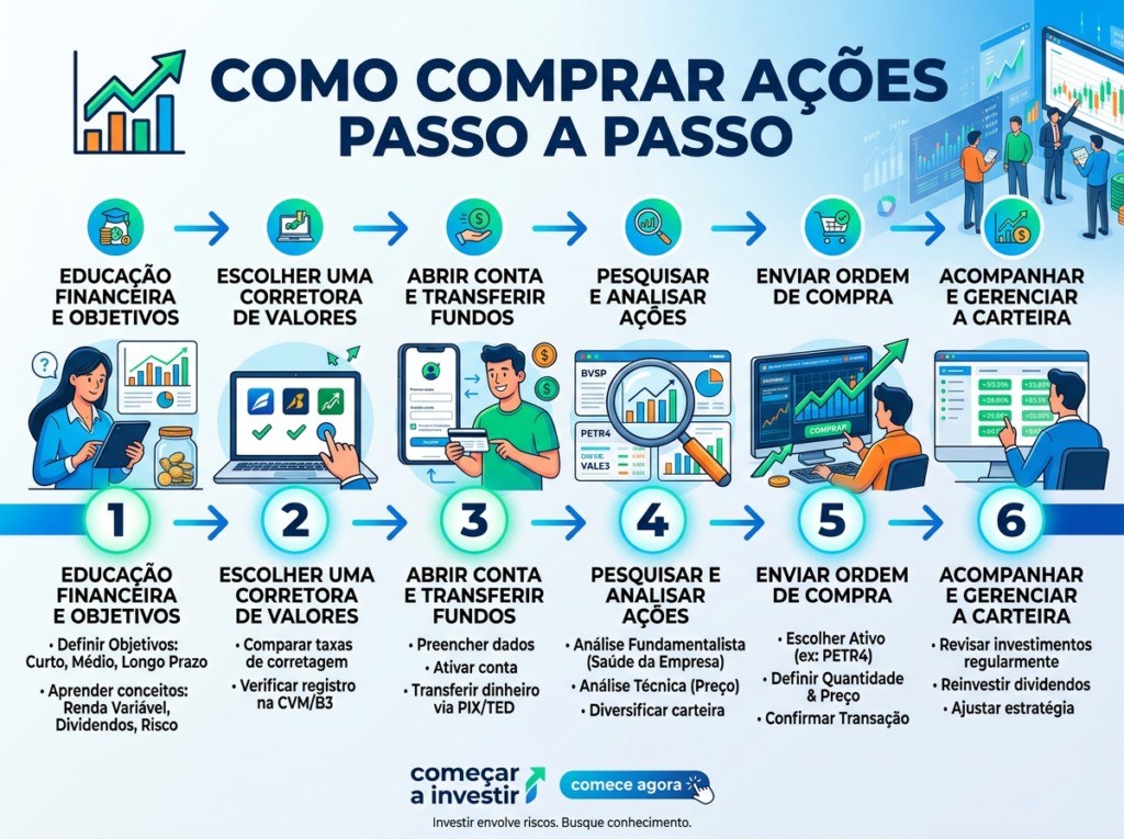 Passo a passo: como comprar sua primeira ação