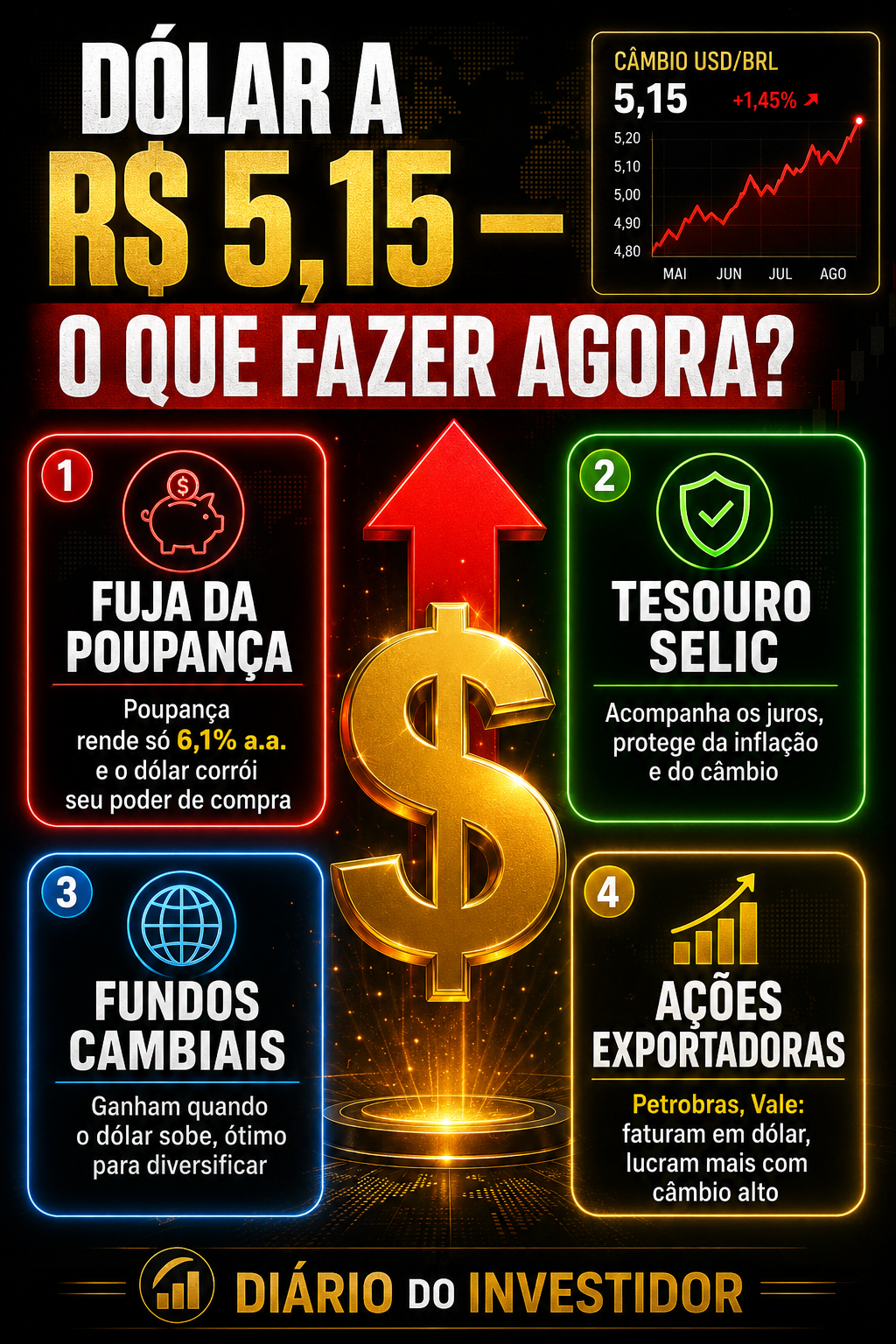 Dólar a R$ 5,15 - o que fazer com seus investimentos